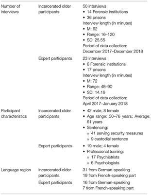 Forensic-Psychiatric Risk Evaluations: Perspectives of Forensic Psychiatric Experts and Older Incarcerated Persons From Switzerland